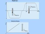 Profilex S.A. / MagSpring - Constant force magnetic springs
